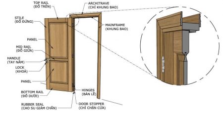 Một số các thuật ngữ kỹ thuật trên cửa gỗ