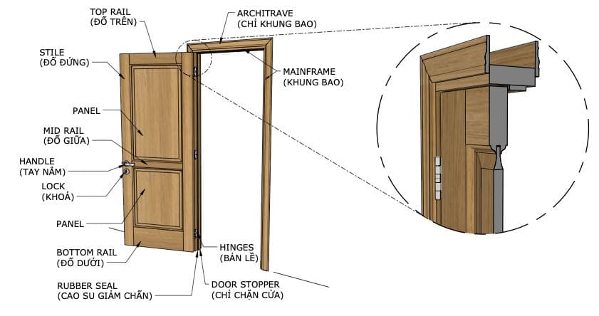 Một số các thuật ngữ kỹ thuật trên cửa gỗ